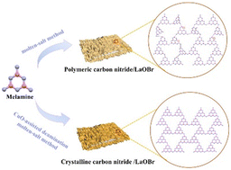 Graphical abstract: CuO-assisted deamination molten-salt growth of low-defect CCN/LaOBr heterojunctions for efficient overall water splitting