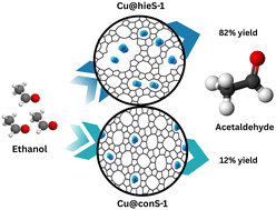 Graphical abstract: Cu encapsulated in hierarchical MFI zeolites for ethanol dehydrogenation to acetaldehyde
