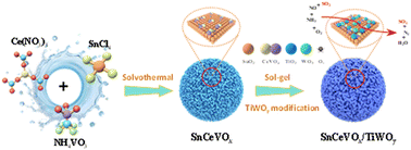 Graphical abstract: Novel mesoporous SnCeVOx catalyst modified by amorphous titanium tungsten oxides for highly efficient NH3-SCR