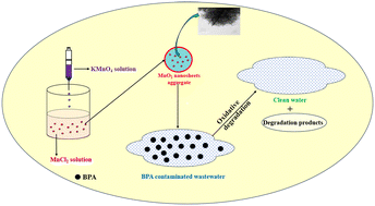 Graphical abstract: Oxidative degradation of endocrine disruptor bisphenol-A on MnO2 nanosheets under ambient conditions