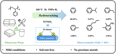 Graphical abstract: Solvent-free recycling of polystyrene waste into valuable mono-aromatics over a Ni/NbOx catalyst