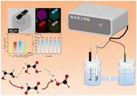 Graphical abstract: Green electrochemical upcycling of PET waste via bimetallic catalyst-driven ethylene glycol selective oxidation to formate