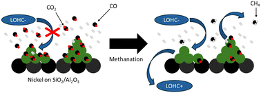 Graphical abstract: Nickel catalysts in the hydrogenation of benzyltoluene using impure hydrogen streams