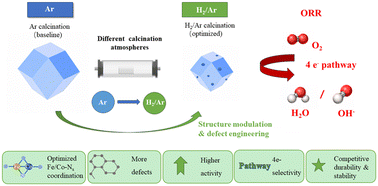 Graphical abstract: Regulation of Fe/Co–N–C catalysts by hydrogen-assisted calcination for enhanced alkaline oxygen reduction