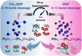 Graphical abstract: Design of Pt-based pseudo-binary intermetallic catalysts for dry reforming of propane using CO2
