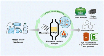 Graphical abstract: Recent progress for microwave catalytic pyrolysis of plastic waste to valuable chemicals