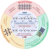 Graphical abstract: Unlocking the lattice oxygen mechanism for alkaline water electrolysis: from activation to stabilization