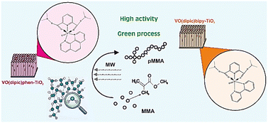 Graphical abstract: Microwave-assisted aqueous MMA polymerization over TiO2 nanotubes decorated with vanadium complexes