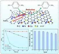 Graphical abstract: Enhanced catalytic reduction of nitroaromatics by atomically dispersed cobalt catalysts via sulfur doping