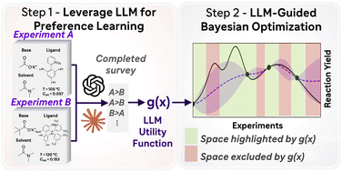 Graphical abstract: Distilling and exploiting quantitative insights from large language models for enhanced Bayesian optimization of chemical reactions