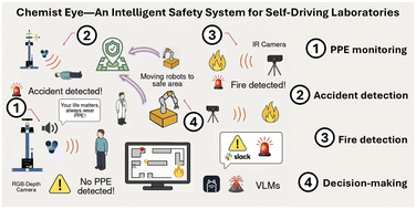 Graphical abstract: Chemist Eye: a visual language model-powered system for safety monitoring and robot decision-making in self-driving laboratories