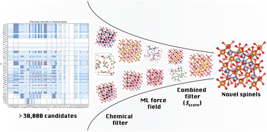 Graphical abstract: Data-driven exploration of AB2X4 (X = O, S, Se, Te) spinel chemical space