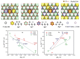 Graphical abstract: Effect of the hydrogen distribution of Ni–Fe hydroxide on the oxygen evolution reaction