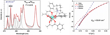 Graphical abstract: Ligand-field symmetry and magneto-optical correlations in a luminescent Dy(iii) single-molecule magnet
