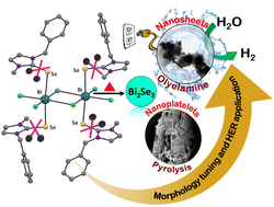 Graphical abstract: Novel bismuth–selone molecular precursor based selective synthesis of Bi2Se3 nanoplates and nanosheets: a promising electrocatalyst for hydrogen evolution in a neutral medium