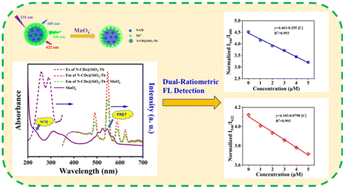 Graphical abstract: Preparation of a carbon quantum dot-embedded silica microsphere/terbium composite for dual-ratiometric fluorescence detection of MnO4− ions