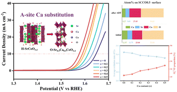 Graphical abstract: A-site Ca substitution optimizing SrCoO3−δ phase structure and B-site environment for efficient oxygen evolution