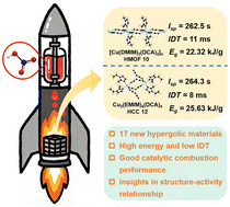Graphical abstract: Hypergolic metal–organic frameworks and metal coordination complexes constructed by dicyandiamide and imidazole derivatives