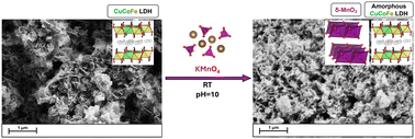 Graphical abstract: LDH-mediated interfacial redox formation of δ-MnO2 phyllomanganate from KMnO4: mechanistic insights and subsequent fluorination pathways