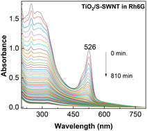 Graphical abstract: New insights into the photocatalytic properties of composites based on TiO2 and single-walled carbon nanotubes