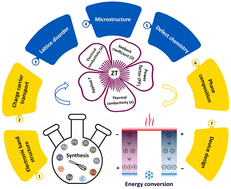Graphical abstract: Thermoelectric metal chalcogenides: a platform for anion mixing studies