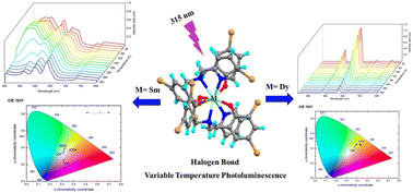 Graphical abstract: Halogen-bonded self-assembly of mononuclear lanthanide(iii) complexes: variable temperature photoluminescence study and sensing of nitroaromatics