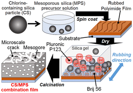 Graphical abstract: Fabrication of hierarchical silica films with coexisting microscale cracks and mesopores enabled by chlorine-containing silica particle incorporation