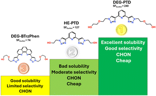 Graphical abstract: Development and comparative study of a hydrophilic bis-triazolyl-phenanthroline ligand and two bis-triazolyl-pyridine ligands