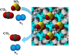 Graphical abstract: Efficient one-step SO2 capture from industrial flue gas via a scalable Zr-based metal–organic framework