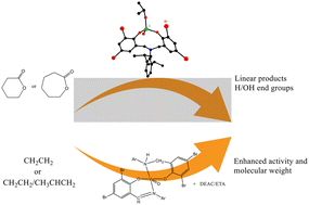 Graphical abstract: Vanadyl complexes supported by O,O- and N,O-chelate ligation: structures and polymerization catalysis