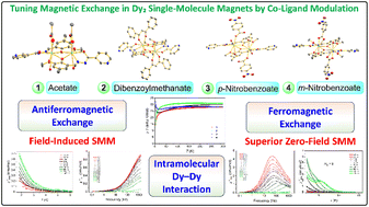 Graphical abstract: Tuning magnetic exchange and relaxation dynamics in dinuclear Dy(iii) single-molecule magnets via co-ligand modulation on a hydrazone-based Schiff base platform