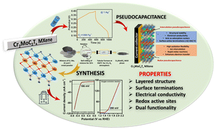 Graphical abstract: Cr2MoAlC2 MAX phase and its derivative Cr2MoC2Tx MXene for supercapacitors and electrocatalytic water splitting