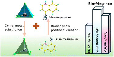 Graphical abstract: Dual-tuning birefringence in hybrid crystals via Cd/Zn metal center and organic ligand isomerism