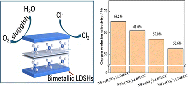 Graphical abstract: Effects of intercalated anions on the interfacial oxygen evolution activity and selectivity of NiFe(OH)2 nanosheet array electrodes for seawater electrolysis
