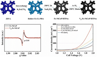 Graphical abstract: Fe-doped NiCoP nanosheet arrays rich in phosphorus vacancies for highly efficient electrochemical water splitting