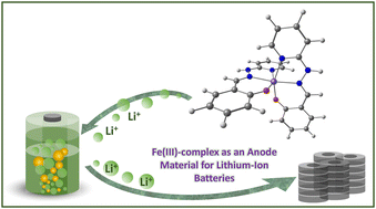 Graphical abstract: Optimization of Fe(iii)-based negative electrodes for lithium-ion batteries: probing electrochemical performance and stability characteristics