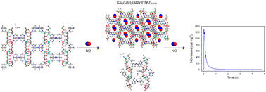 Graphical abstract: Linker-dependent nitric oxide storage and release behavior in Cu-based metal–organic frameworks