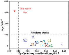 Graphical abstract: Strongly axial monodentate carboxylate for dysprosium single-ion magnets