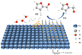 Graphical abstract: A rhenium-enhanced Cu nanowire catalyst for efficient electrocatalytic hydrogenation of furfural to furfuryl alcohol