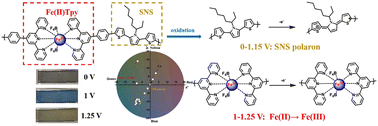 Graphical abstract: Molecular engineering of a 2,5-dithiophen-2-yl-pyrrole-bridged terpyridine–Fe(ii) coordination polymer toward multi-state electrochromic energy storage