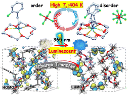 Graphical abstract: Decoupling high-temperature phase transition and charge-transfer emission in a crown ether-based crystal