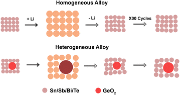 Graphical abstract: Conversion–alloying electrodes for lithium-ion batteries: entropy and nano-level heterogeneity effects