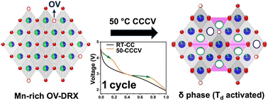Graphical abstract: High-energy manganese-rich rocksalt cathodes with engineered oxygen vacancies