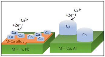 Graphical abstract: Substrate-dependent calcium plating on late-transition and p-block metals