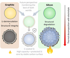 Graphical abstract: Comparing the safety of graphite and silicon negative active materials in lithium ion batteries