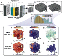 Graphical abstract: Integrating atomic scale catalyst design with transport engineering for stable and efficient CO2 electrolysis to CO in a membrane electrode assembly