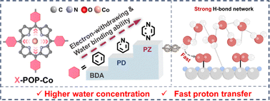 Graphical abstract: Beyond electronic effects: hydrogen-bond engineering via N-mediated microenvironment control for accelerated oxygen electroreduction
