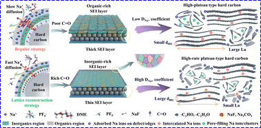 Graphical abstract: Lattice reconstruction strategy for fast-charging plateau-type hard carbon anodes in ultra-long-life sodium-ion batteries