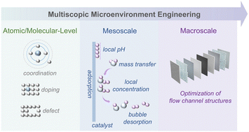 Graphical abstract: Multiscale microenvironment engineering at the gas–liquid–solid triple-phase interface for electrochemical hydrogen evolution