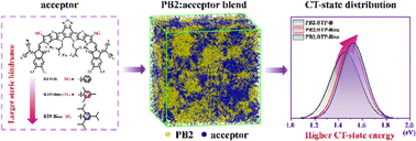 Graphical abstract: Organic solar cells: evolution of morphological and electronic properties as a function of steric hindrance from the acceptor side groups